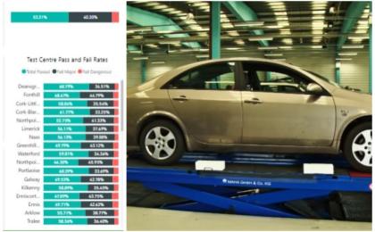 Revealed: The NCT test centres where your car is most likely to fail 
